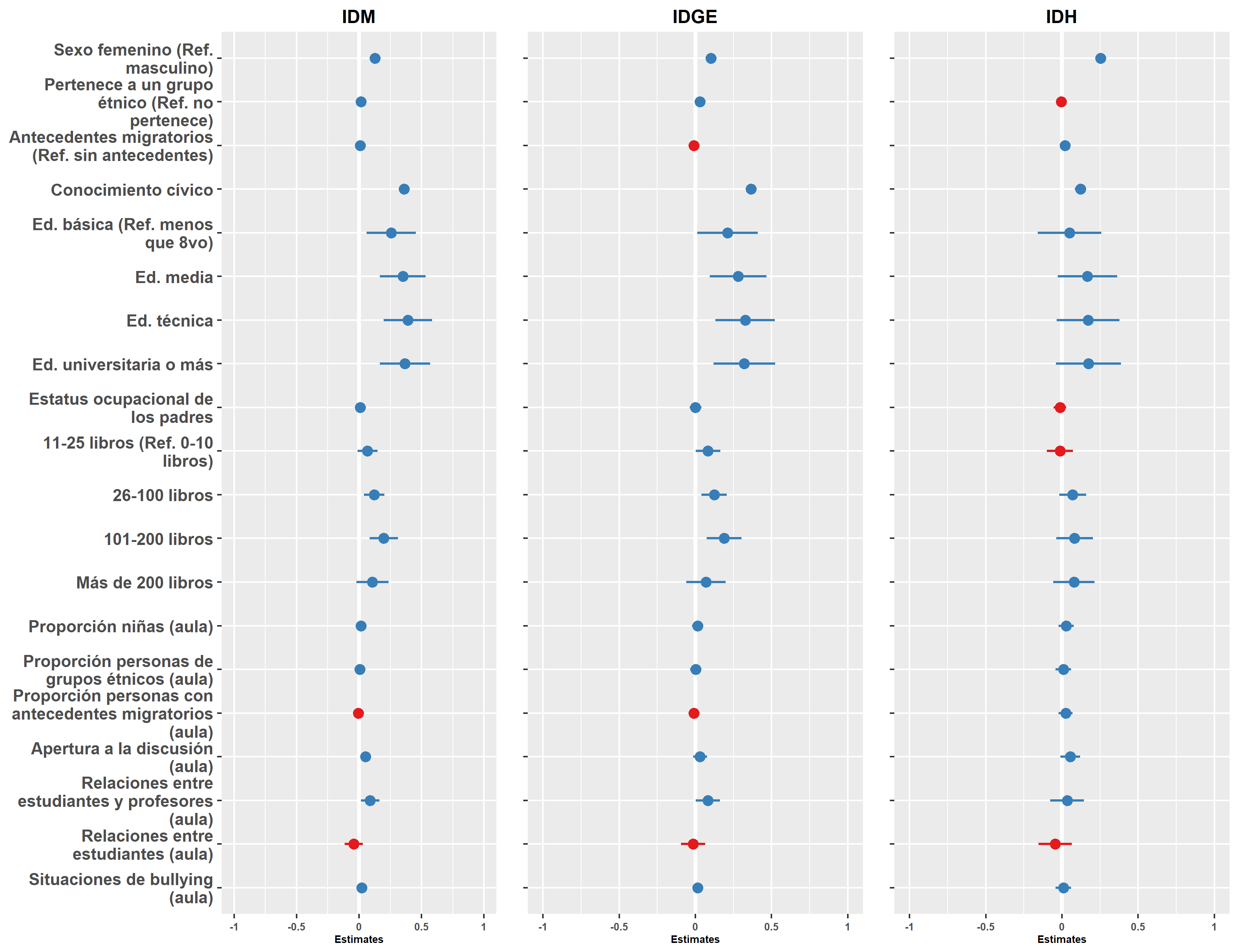 Gráfico Modelos Multinivel