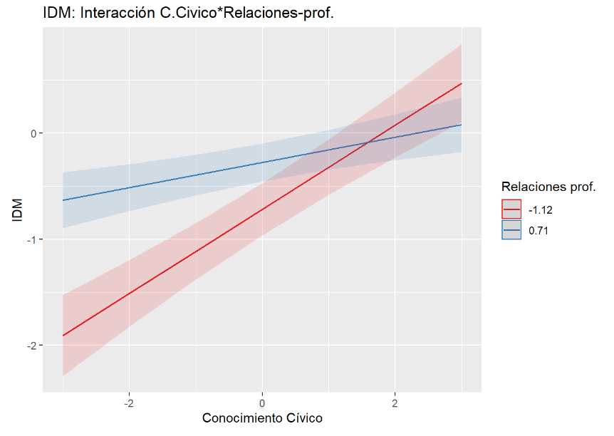 Gráfico de interacción entre el conocimiento cívico y las relaciones con los profesores, en las actitudes hacia la igualdad de derechos para mujeres