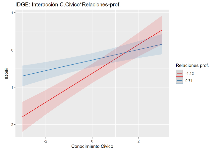 Gráfico interacción entre el conocimiento cívico y las relaciones con los profesores, en las actitudes hacia la igualdad de derechos para grupos étnicos