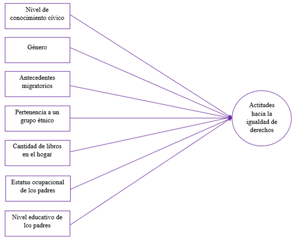 Modelo teórico sobre la relación entre las características del estudiante y sus actitudes hacia la igualdad de derechos