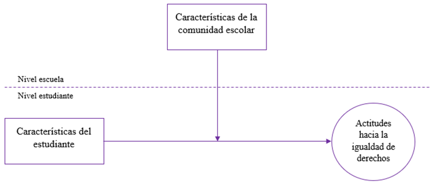 Modelo teórico sobre la relación entre las características del estudiante y sus actitudes hacia la igualdad de derechos, moderada por las características de la escuela